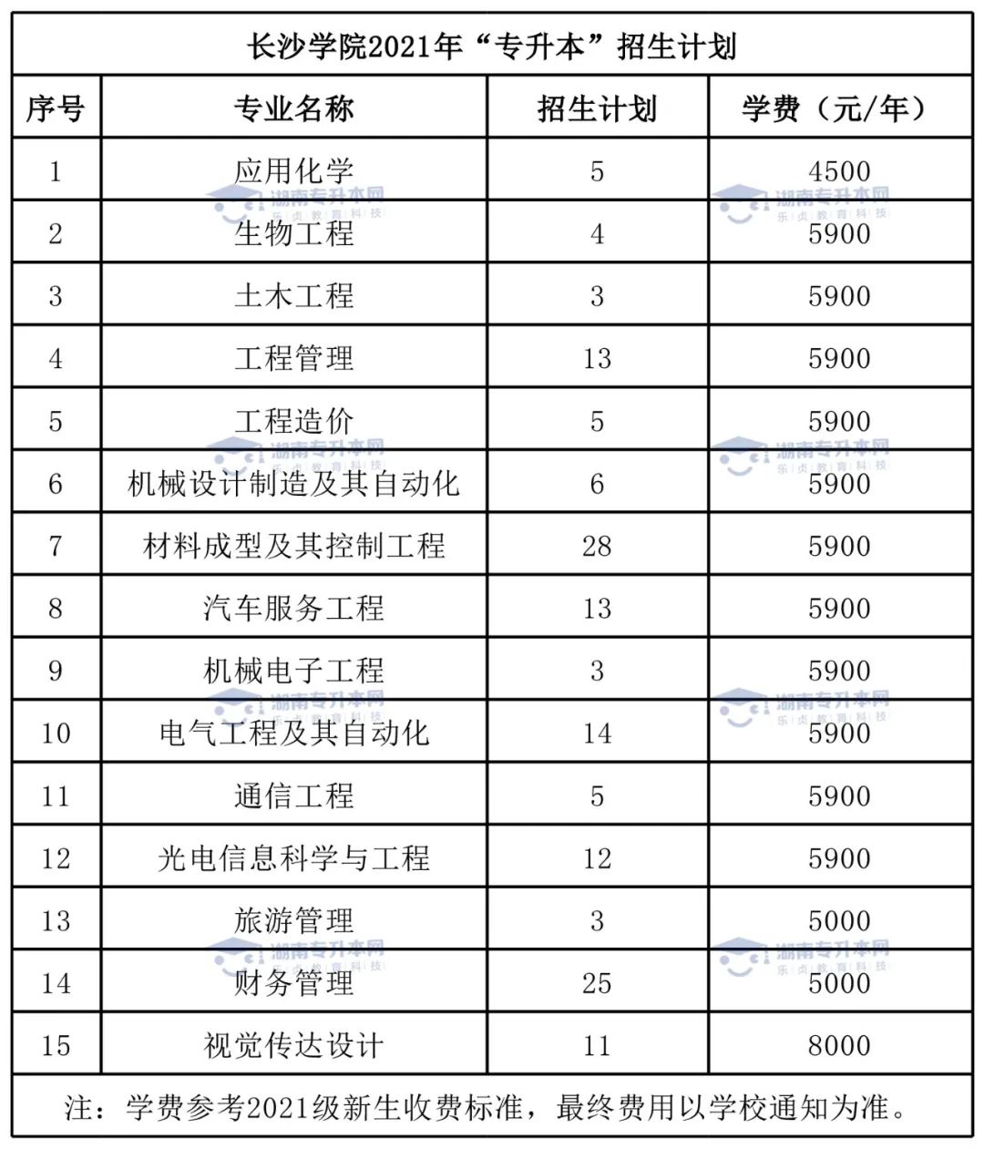 2022年長沙學(xué)院統(tǒng)招專升本報(bào)考指南(圖3)