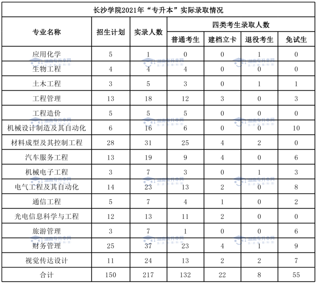2022年長沙學(xué)院統(tǒng)招專升本報(bào)考指南(圖4)