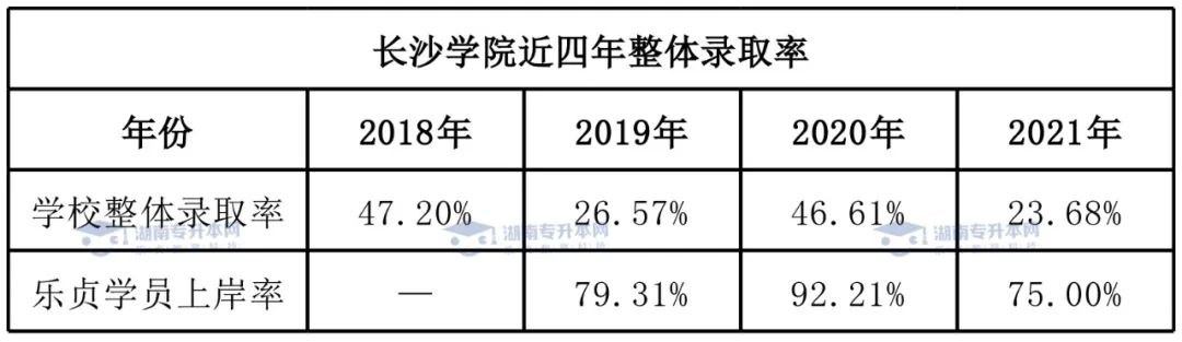 2022年長沙學(xué)院統(tǒng)招專升本報(bào)考指南(圖5)
