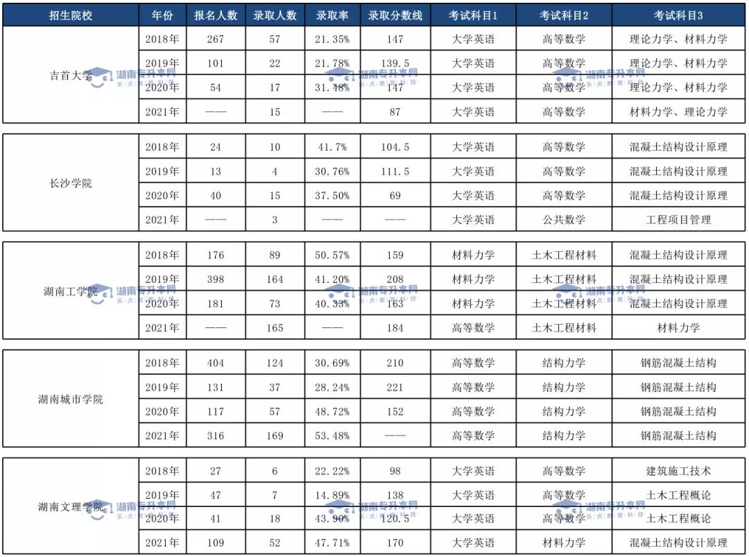 土木工程專業(yè)、臨床醫(yī)學(xué)專業(yè)和口腔醫(yī)學(xué)專業(yè)錄取情況(圖1)