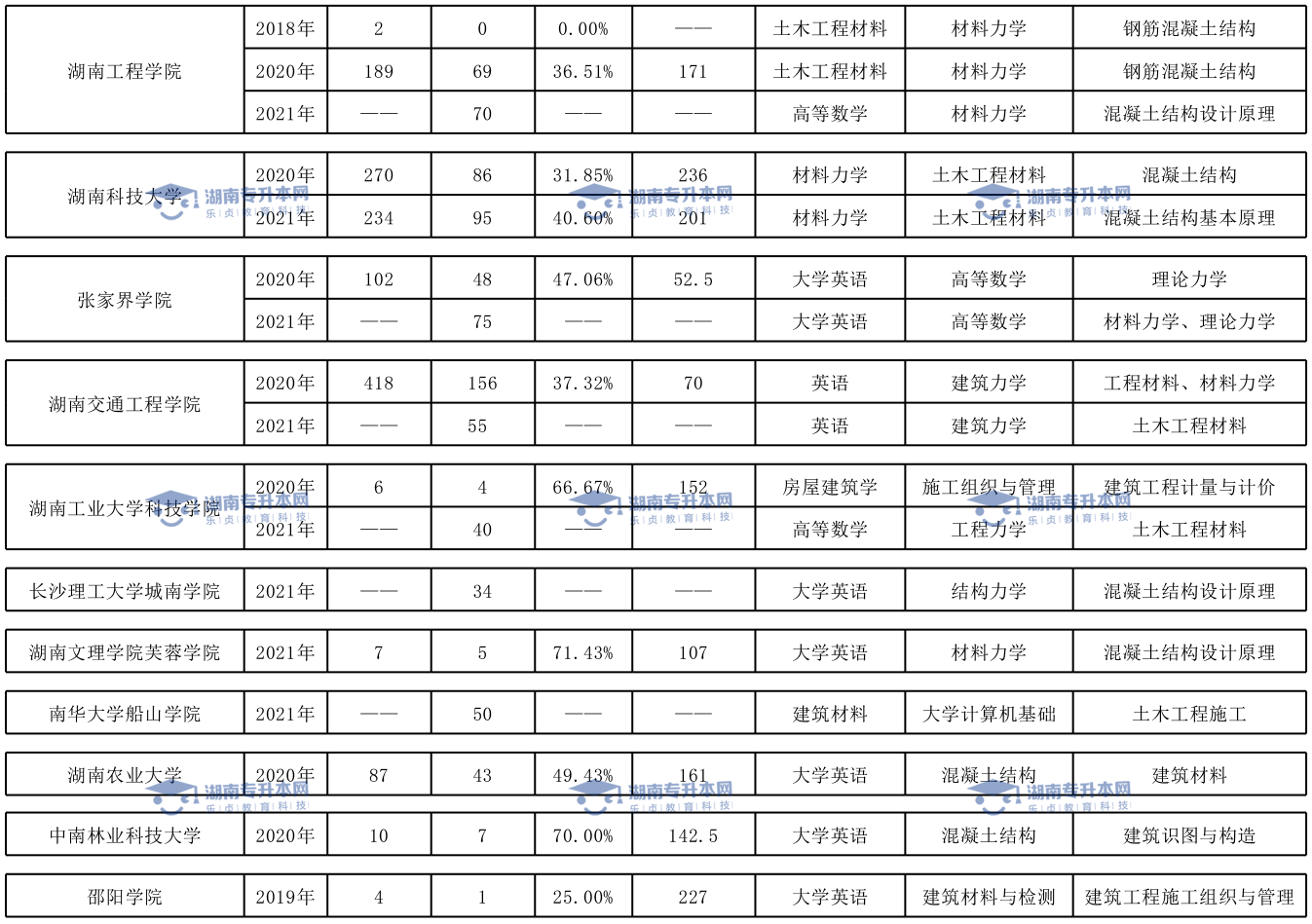 土木工程專業(yè)、臨床醫(yī)學(xué)專業(yè)和口腔醫(yī)學(xué)專業(yè)錄取情況(圖2)