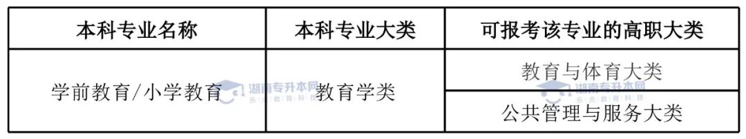 統(tǒng)招升本熱門專業(yè)學(xué)前教育專業(yè)和小學(xué)教育專業(yè)。(圖4)