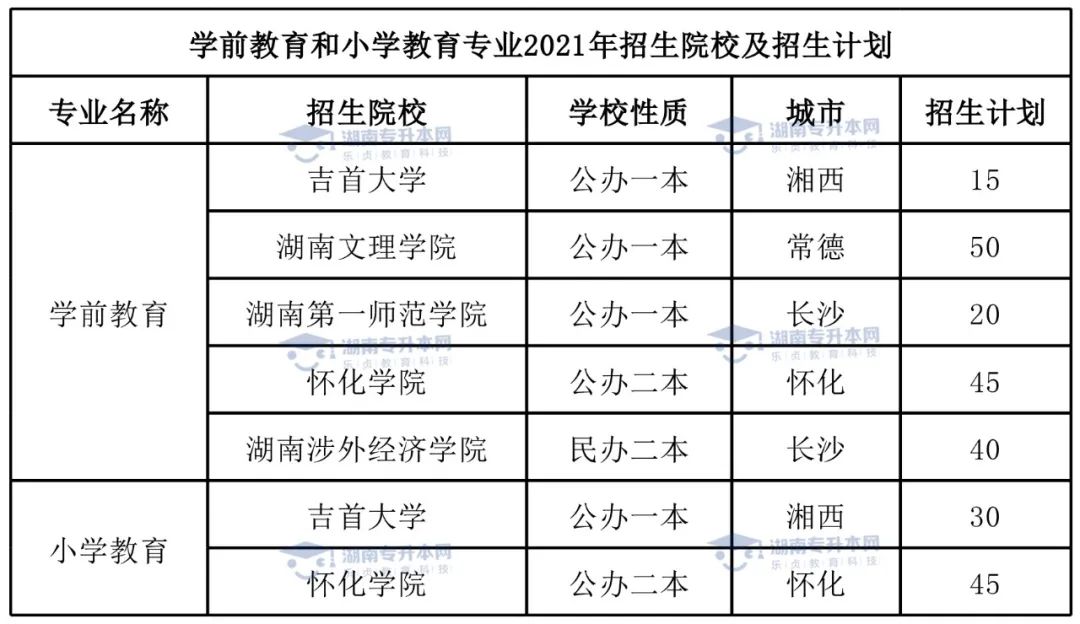 統(tǒng)招升本熱門專業(yè)學(xué)前教育專業(yè)和小學(xué)教育專業(yè)。(圖5)