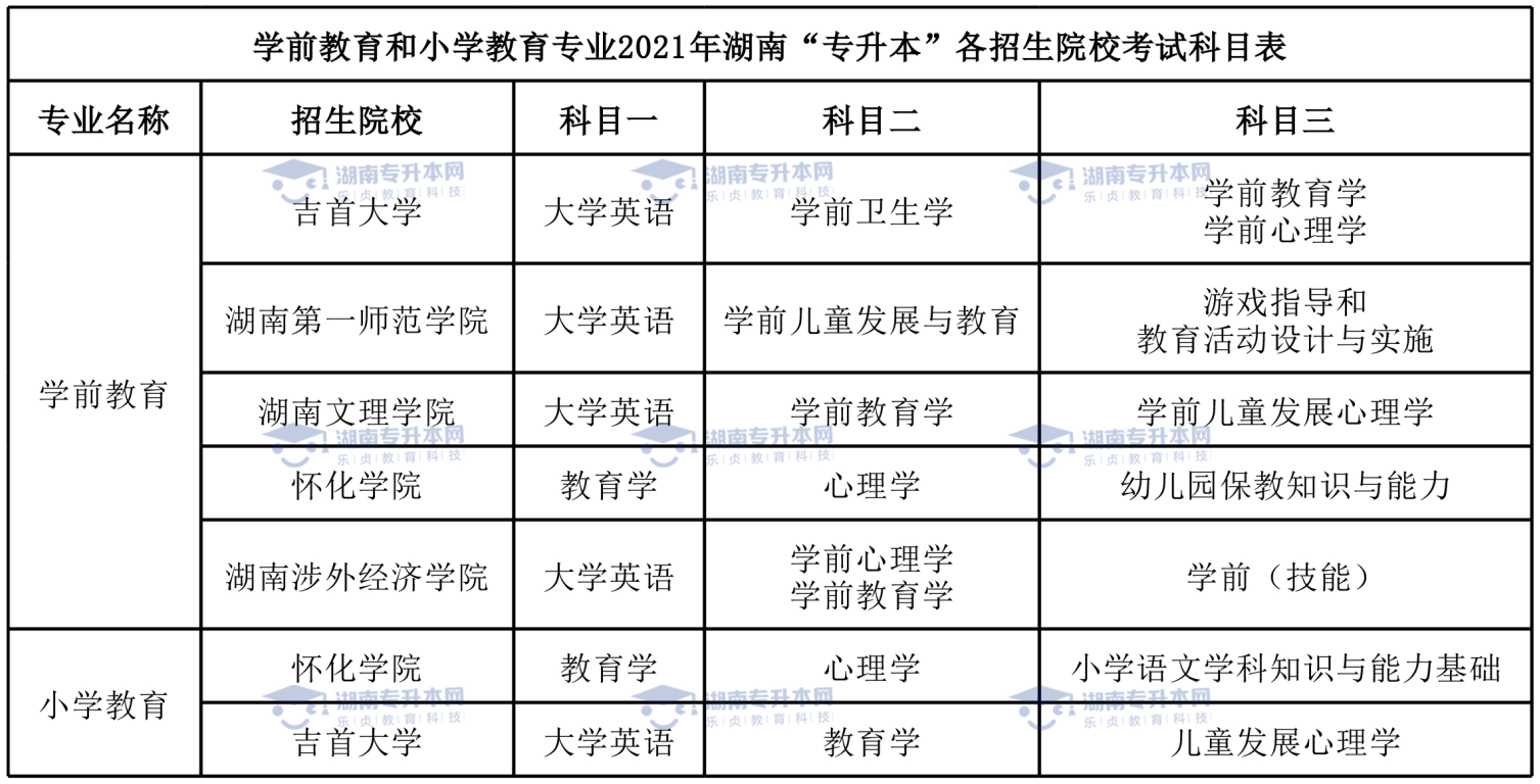 統(tǒng)招升本熱門專業(yè)學(xué)前教育專業(yè)和小學(xué)教育專業(yè)。(圖6)