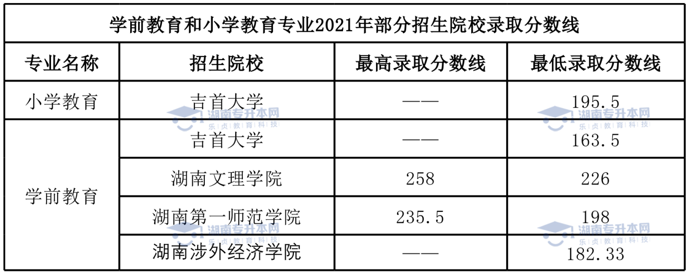統(tǒng)招升本熱門專業(yè)學(xué)前教育專業(yè)和小學(xué)教育專業(yè)。(圖7)