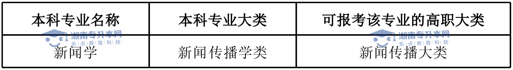 湖南專(zhuān)升本熱門(mén)專(zhuān)業(yè)新聞學(xué)(圖4)