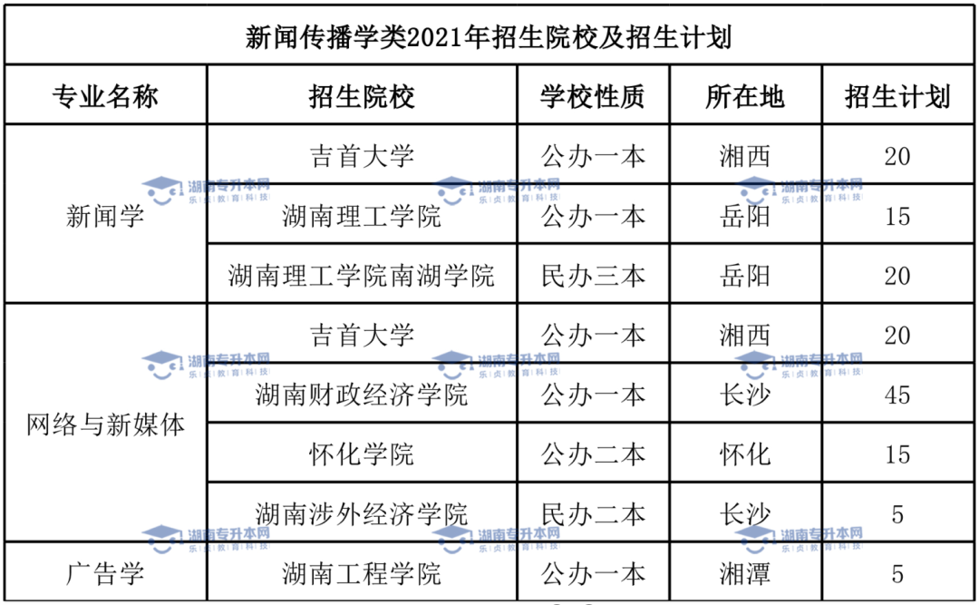 湖南專(zhuān)升本熱門(mén)專(zhuān)業(yè)新聞學(xué)(圖5)
