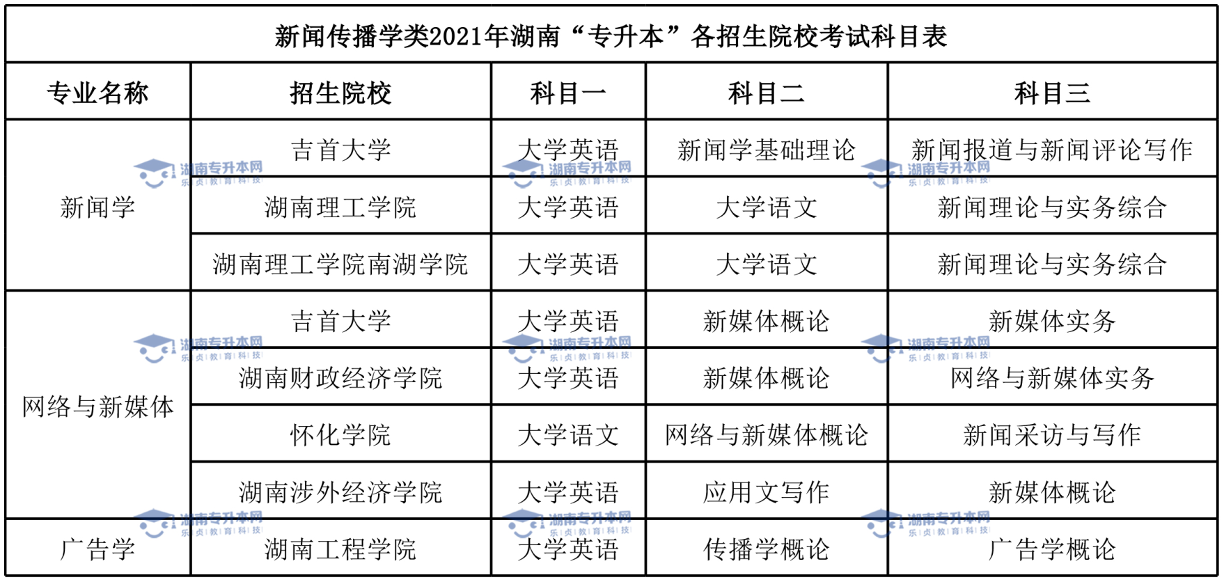 湖南專(zhuān)升本熱門(mén)專(zhuān)業(yè)新聞學(xué)(圖6)