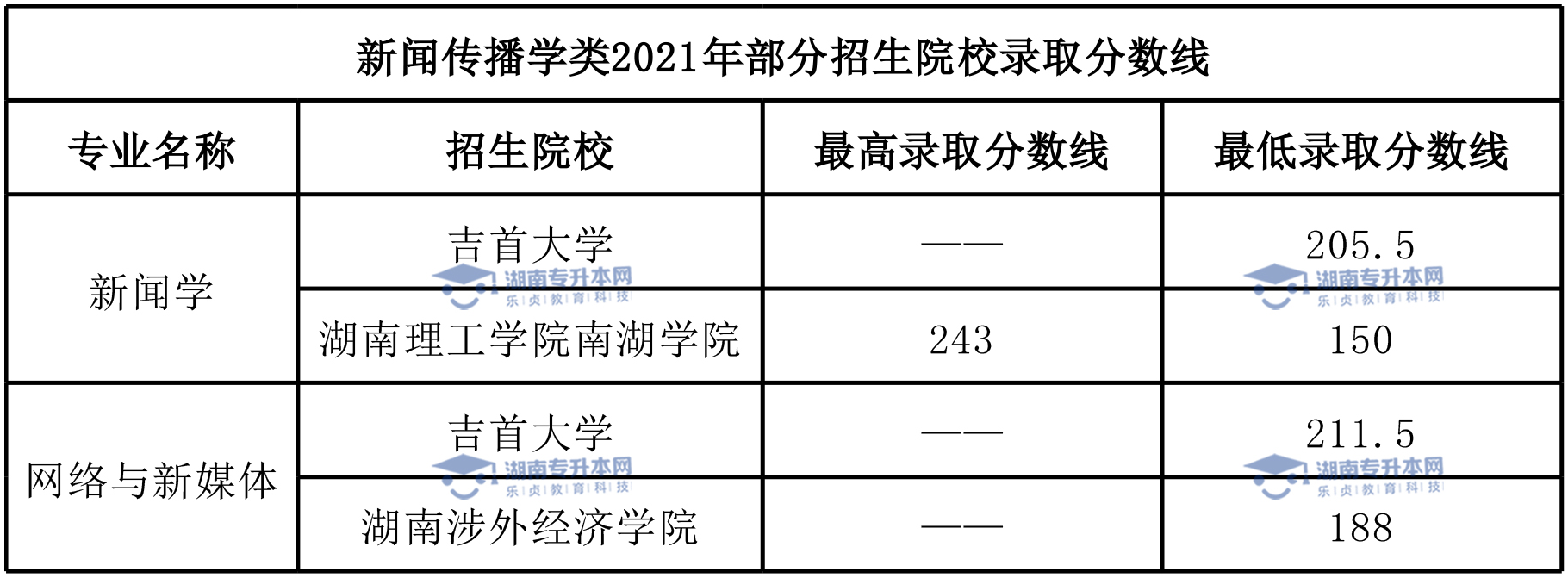 湖南專(zhuān)升本熱門(mén)專(zhuān)業(yè)新聞學(xué)(圖7)