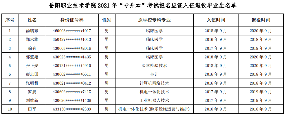 2021年岳陽(yáng)職業(yè)技術(shù)學(xué)院退役士兵專升本畢業(yè)生名單(圖1)