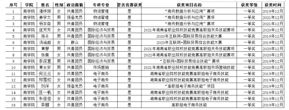 2021年長(zhǎng)沙民政職業(yè)技術(shù)學(xué)院商學(xué)院專升本免試推薦名單(圖1)