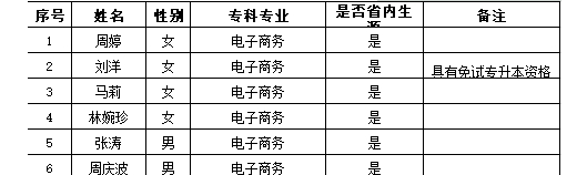 2021年長(zhǎng)沙民政職業(yè)技術(shù)學(xué)院商學(xué)院專升本免試推薦名單(圖2)