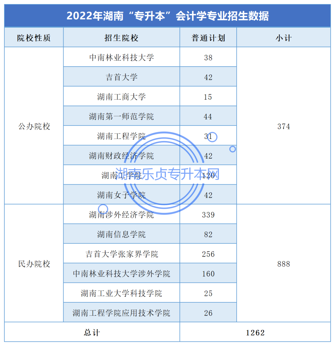 湖南“專升本”會(huì)計(jì)學(xué)專業(yè)考情分析(圖1) 湖南“專升本”會(huì)計(jì)學(xué)專業(yè)考情分析(圖1)
