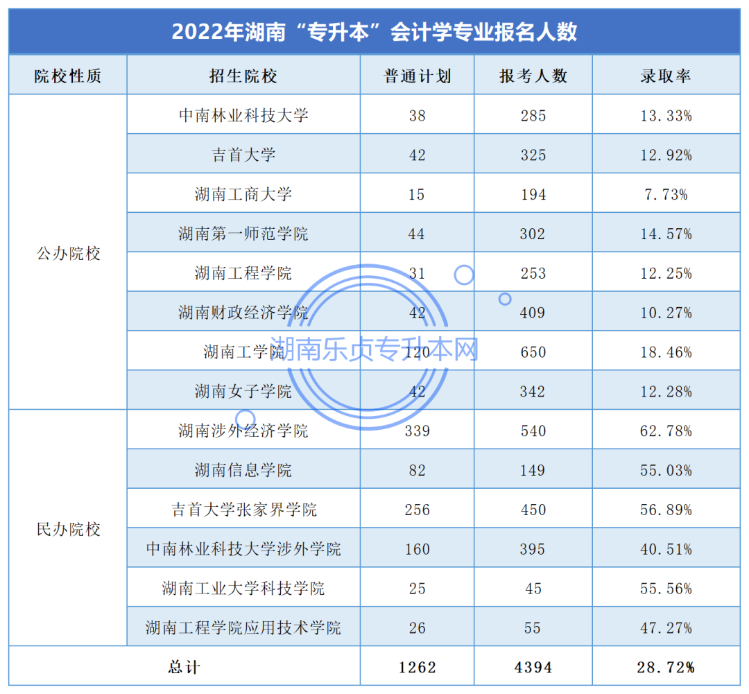湖南“專升本”會(huì)計(jì)學(xué)專業(yè)考情分析(圖3) 湖南“專升本”會(huì)計(jì)學(xué)專業(yè)考情分析(圖3)