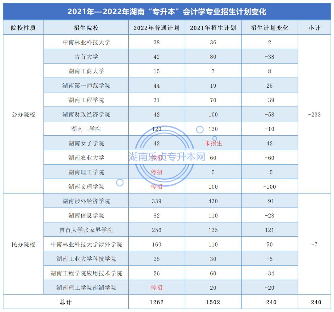 湖南“專升本”會(huì)計(jì)學(xué)專業(yè)考情分析(圖2) 湖南“專升本”會(huì)計(jì)學(xué)專業(yè)考情分析(圖2)