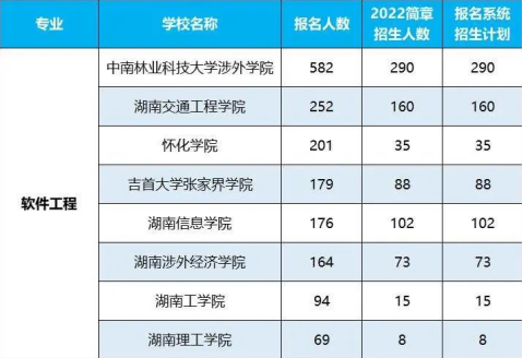 2022年湖南專升本招生排名前十的熱門專業(yè)！