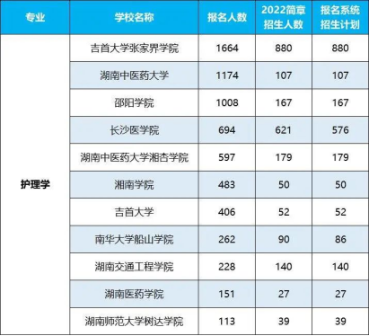 2022年湖南專升本招生排名前十的熱門專業(yè)！