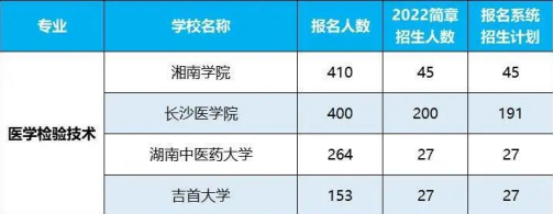 2022年湖南專升本招生排名前十的熱門專業(yè)！