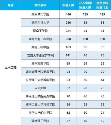 2022年湖南專升本招生排名前十的熱門專業(yè)！