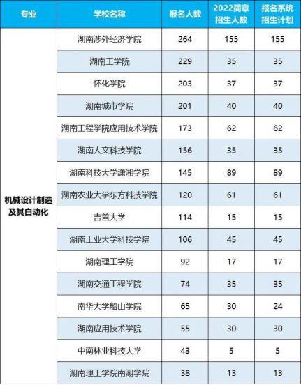 2022年湖南專升本招生排名前十的熱門專業(yè)！