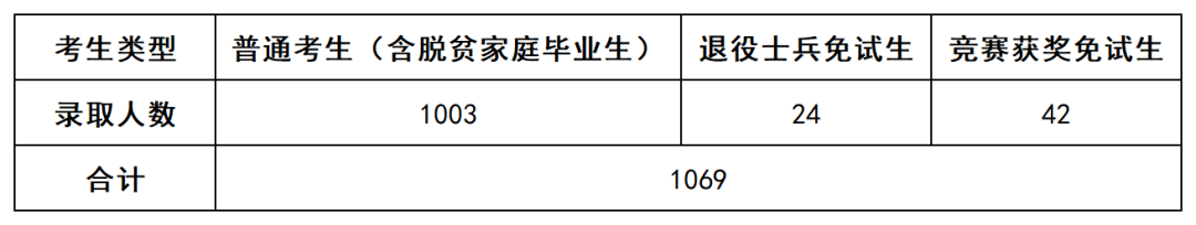 上岸1069人，2022年長沙民政專升本數據揭秘(圖1)