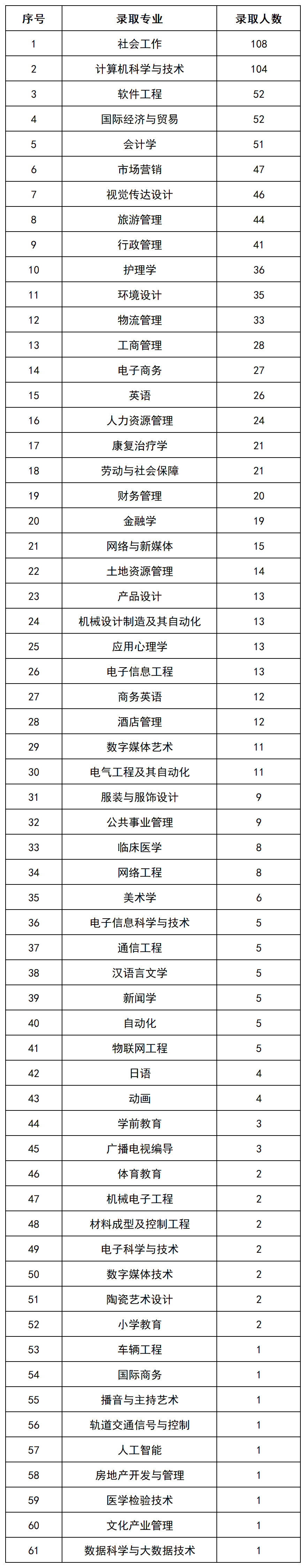 上岸1069人，2022年長沙民政專升本數據揭秘(圖4)