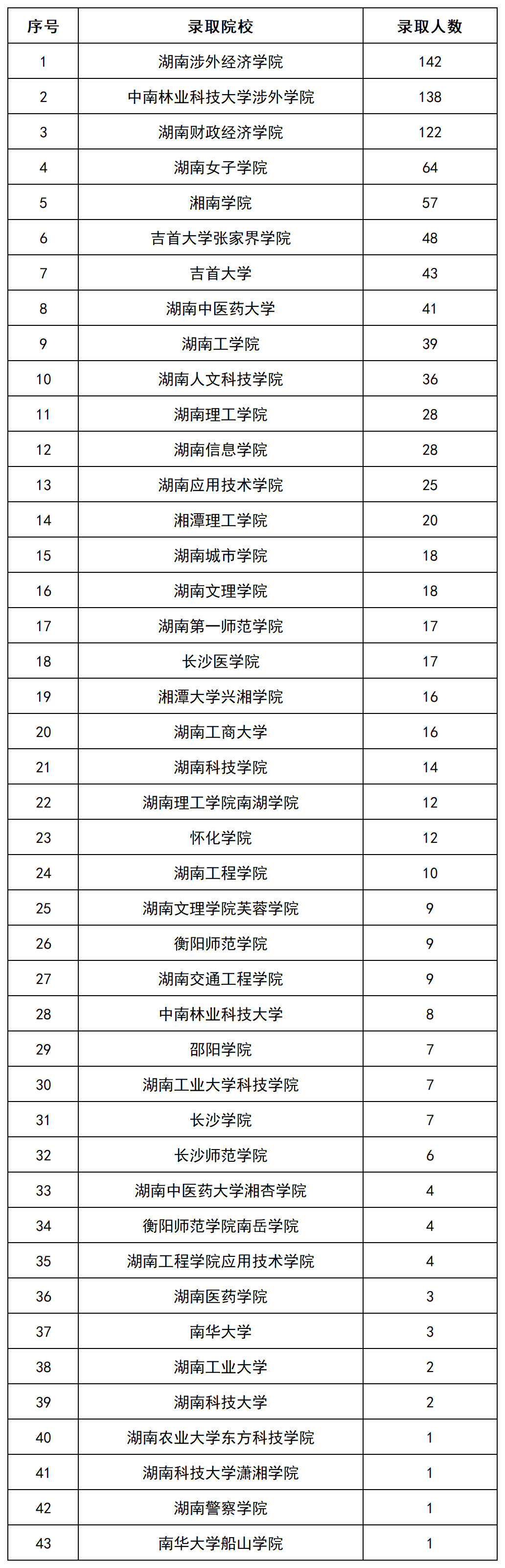 上岸1069人，2022年長沙民政專升本數據揭秘(圖3)