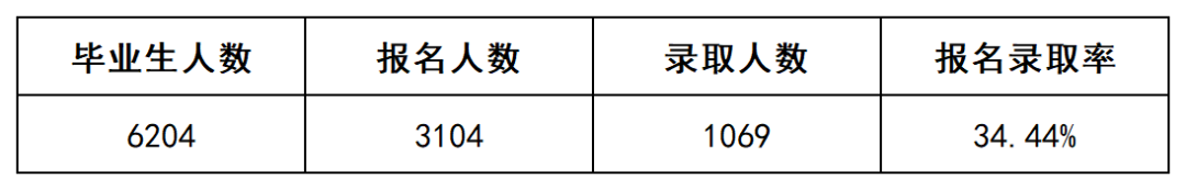 上岸1069人，2022年長沙民政專升本數據揭秘(圖2)