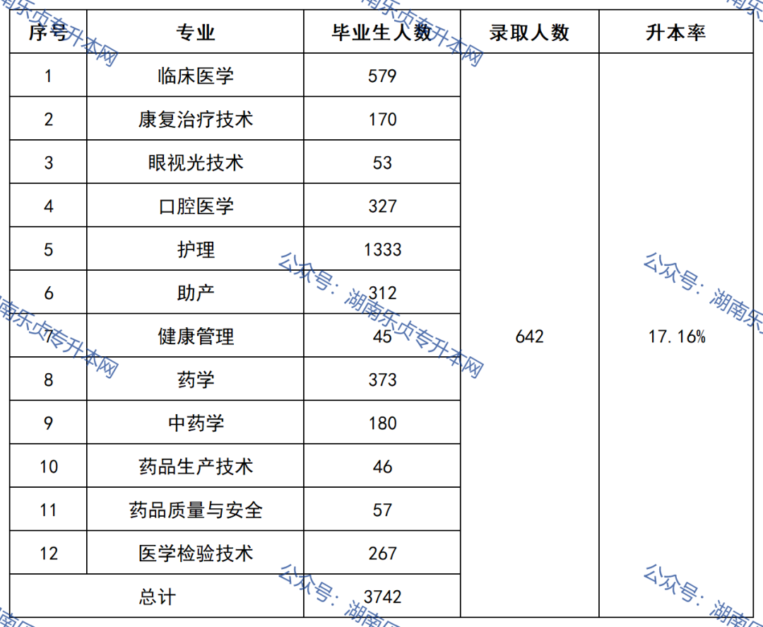 益陽醫(yī)學(xué)高等?？茖W(xué)校2022年專升本錄取數(shù)據(jù)(圖2)
