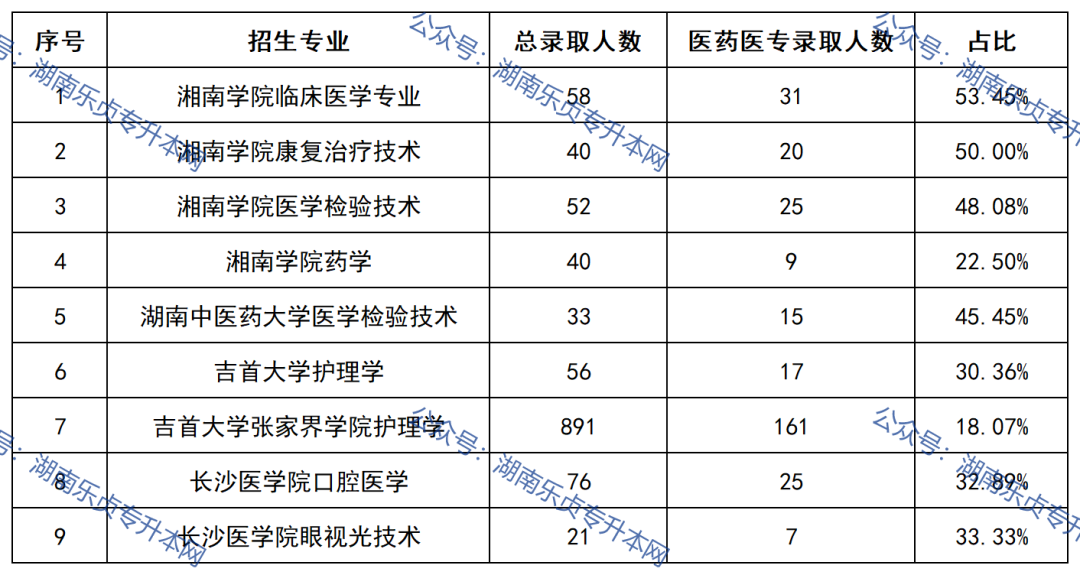 益陽醫(yī)學(xué)高等?？茖W(xué)校2022年專升本錄取數(shù)據(jù)(圖4)