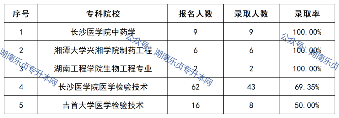 益陽醫(yī)學(xué)高等?？茖W(xué)校2022年專升本錄取數(shù)據(jù)(圖6)