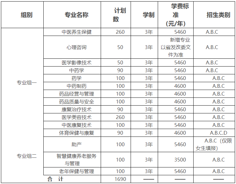 湖南中醫(yī)藥高等?？茖W(xué)校2022年單獨(dú)招生章程(圖1)