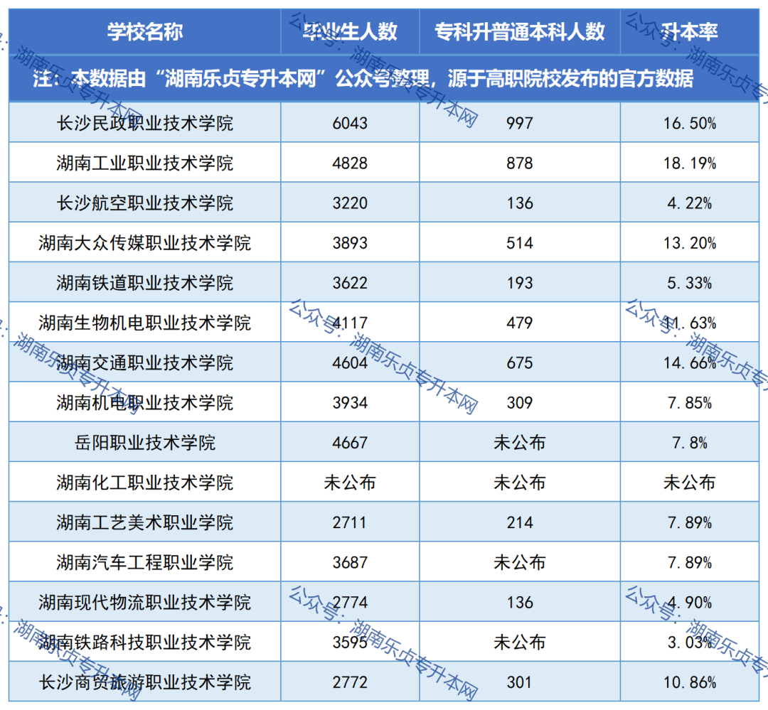 湖南各?？圃盒．厴I(yè)生升本率匯總（一）(圖1)