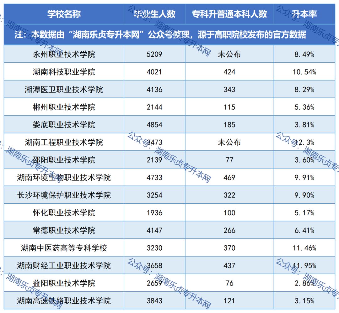 湖南各?？圃盒．厴I(yè)生升本率匯總（一）(圖2)