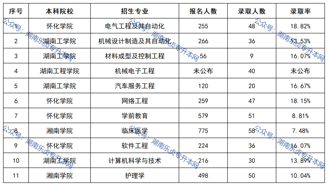 2022年湖南“專升本”錄取分?jǐn)?shù)線最高的10個專業(yè)(圖2)