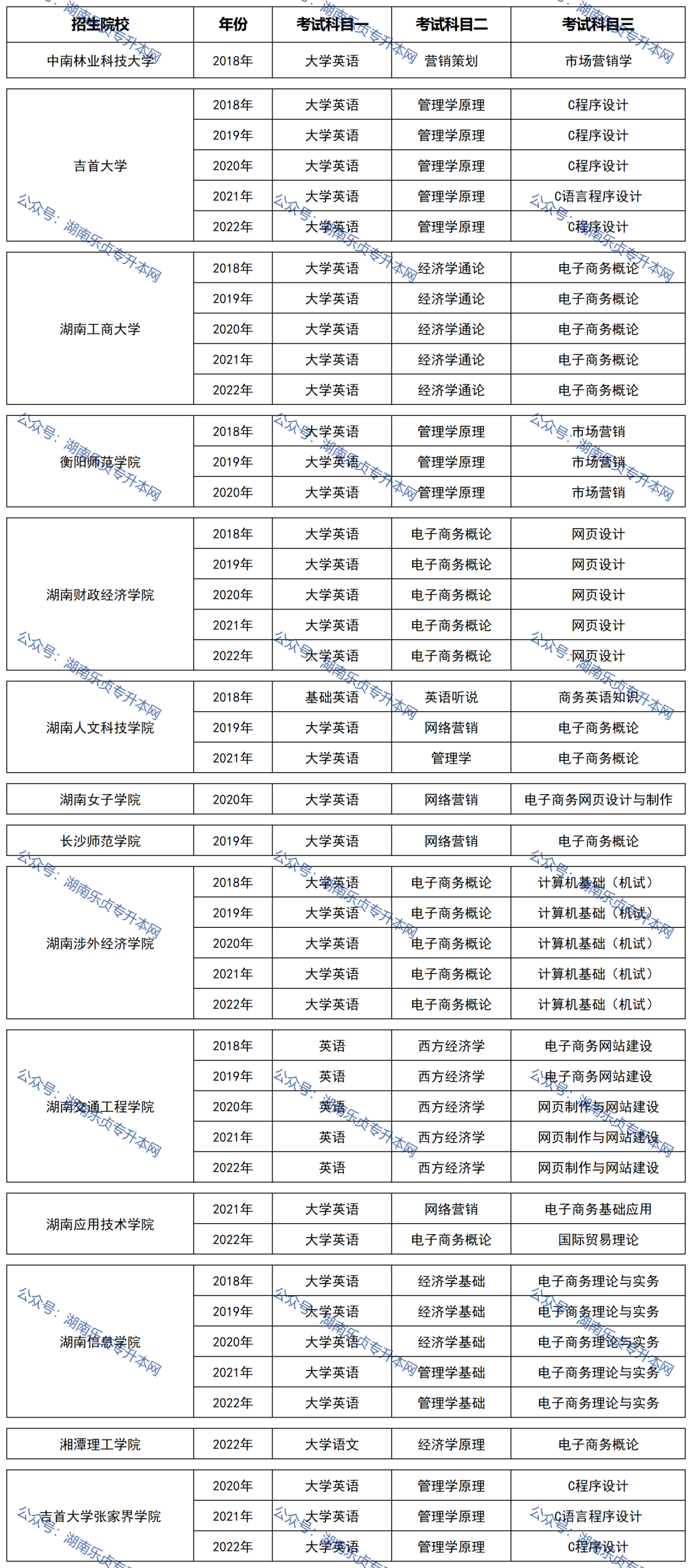 湖南統(tǒng)招專升本歷年分?jǐn)?shù)線及錄取情況(四)(圖2) 湖南統(tǒng)招專升本歷年分?jǐn)?shù)線及錄取情況(四)(圖2)
