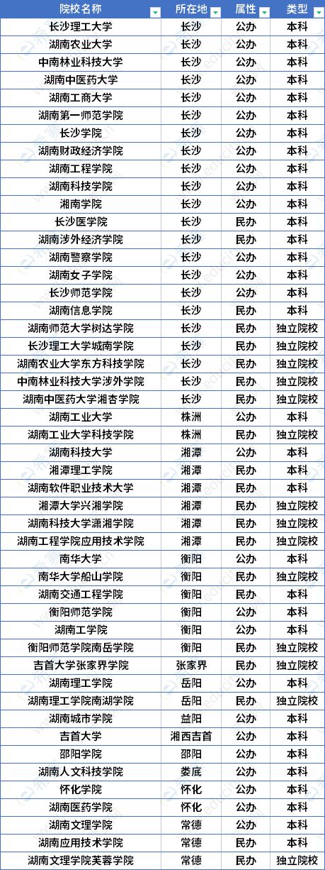 2023年湖南專升本院校名單