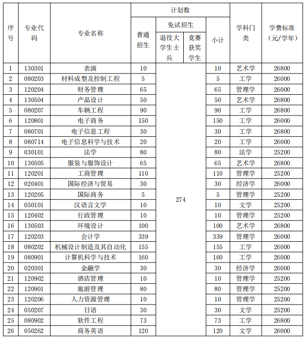 招生專業(yè)、招生計劃和收費標準