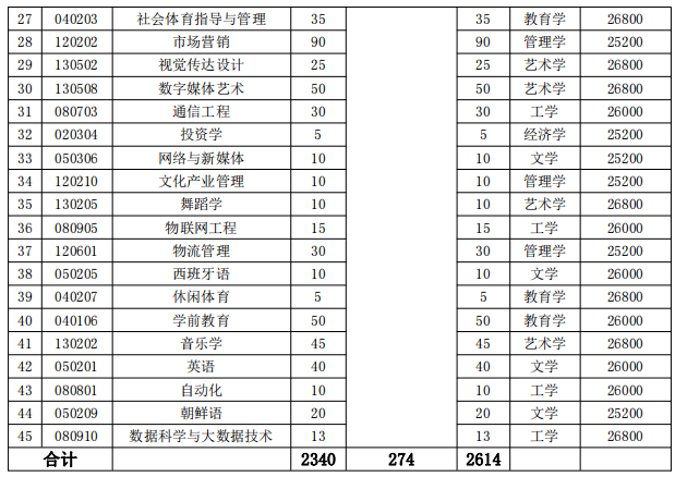 招生專業(yè)、招生計劃和收費標準