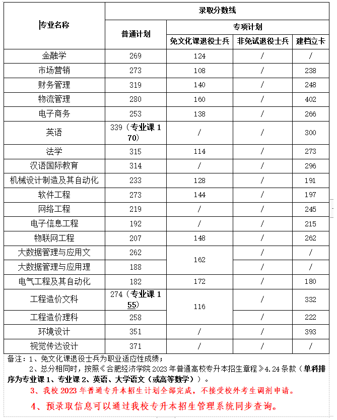 2023年合肥經(jīng)濟學(xué)院專升本各專業(yè)錄取分數(shù)線