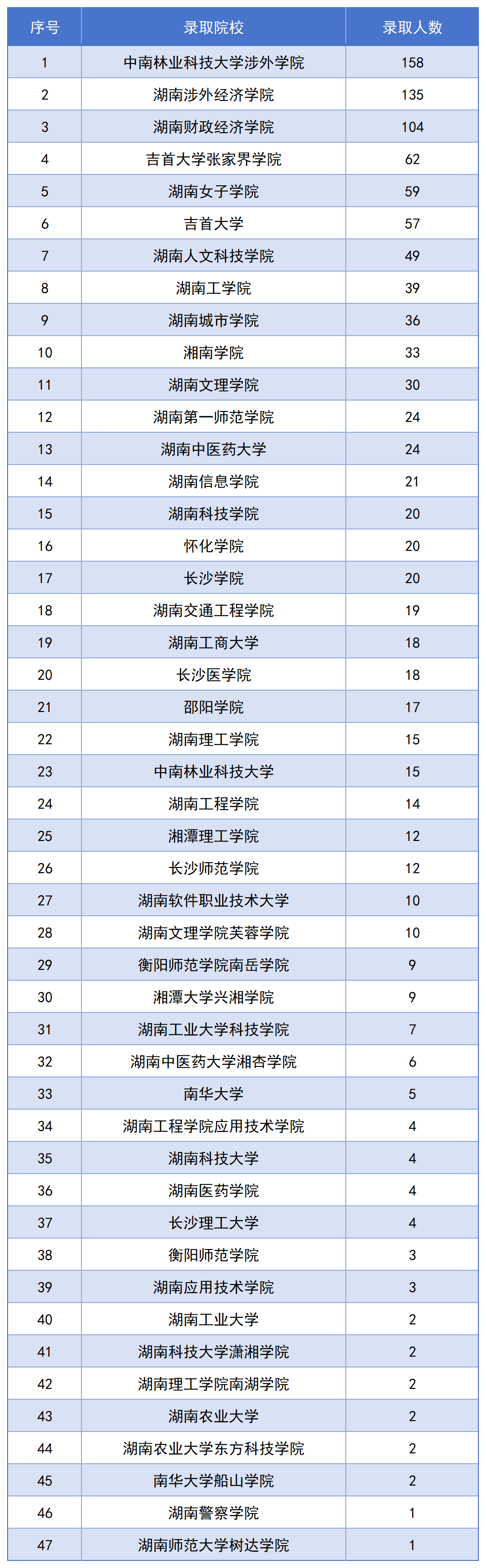 長(zhǎng)沙民政專升本錄取名單公布，1123名畢業(yè)生上岸！(圖2)