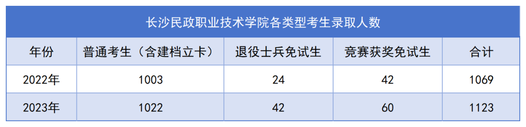 長(zhǎng)沙民政專升本錄取名單公布，1123名畢業(yè)生上岸！(圖1)