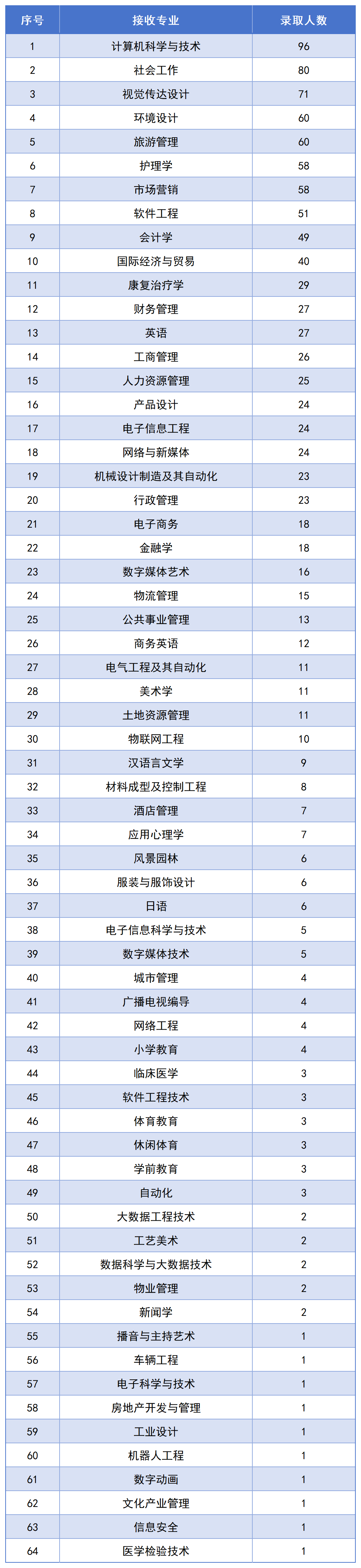 長(zhǎng)沙民政專升本錄取名單公布，1123名畢業(yè)生上岸！(圖3)