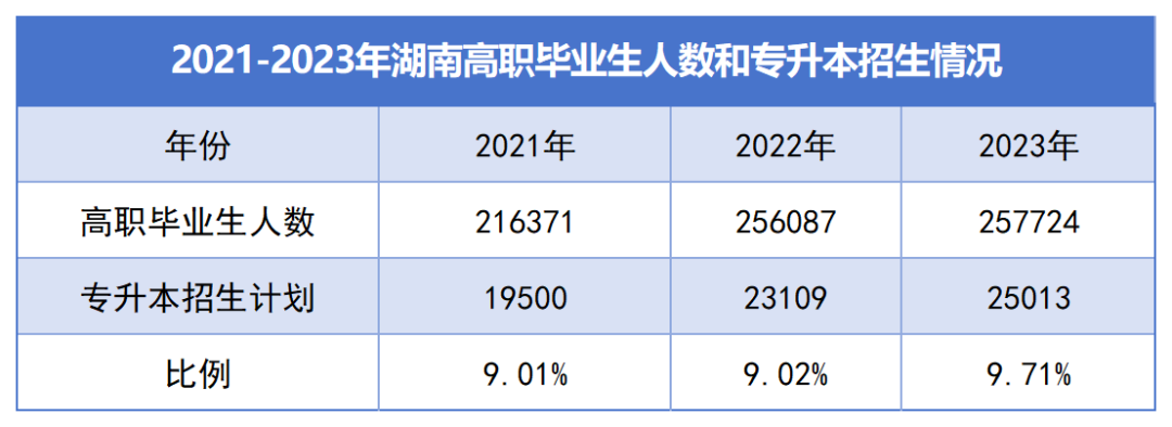 湖南“專升本”逐年擴(kuò)招，為何還是一年更比一年卷？(圖1)