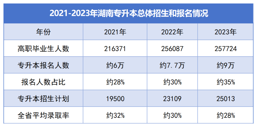 湖南“專升本”逐年擴(kuò)招，為何還是一年更比一年卷？(圖3)