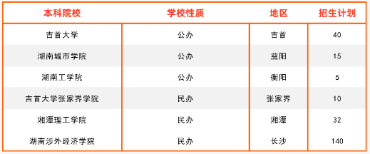 2023湖南工商管理專(zhuān)升本招生院校