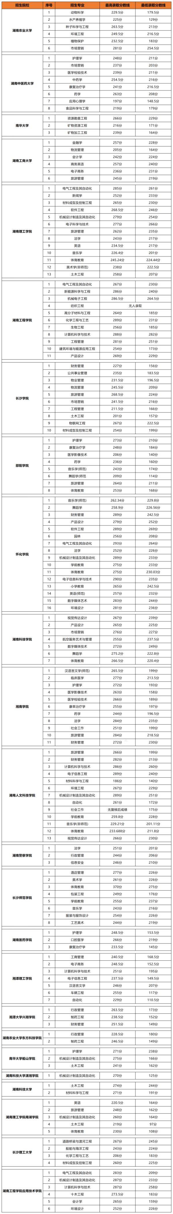 2023年湖南專(zhuān)升本各大院校錄取分?jǐn)?shù)線(xiàn)(圖1)