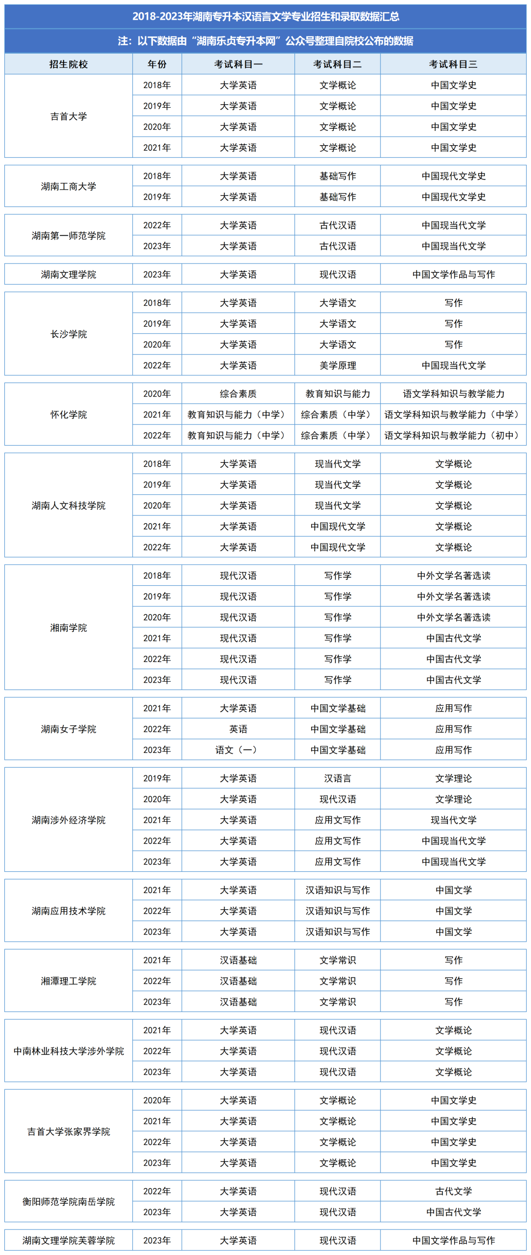 湖南統(tǒng)招專(zhuān)升本歷年分?jǐn)?shù)線及錄取情況——漢語(yǔ)言文學(xué)專(zhuān)業(yè)(圖2)