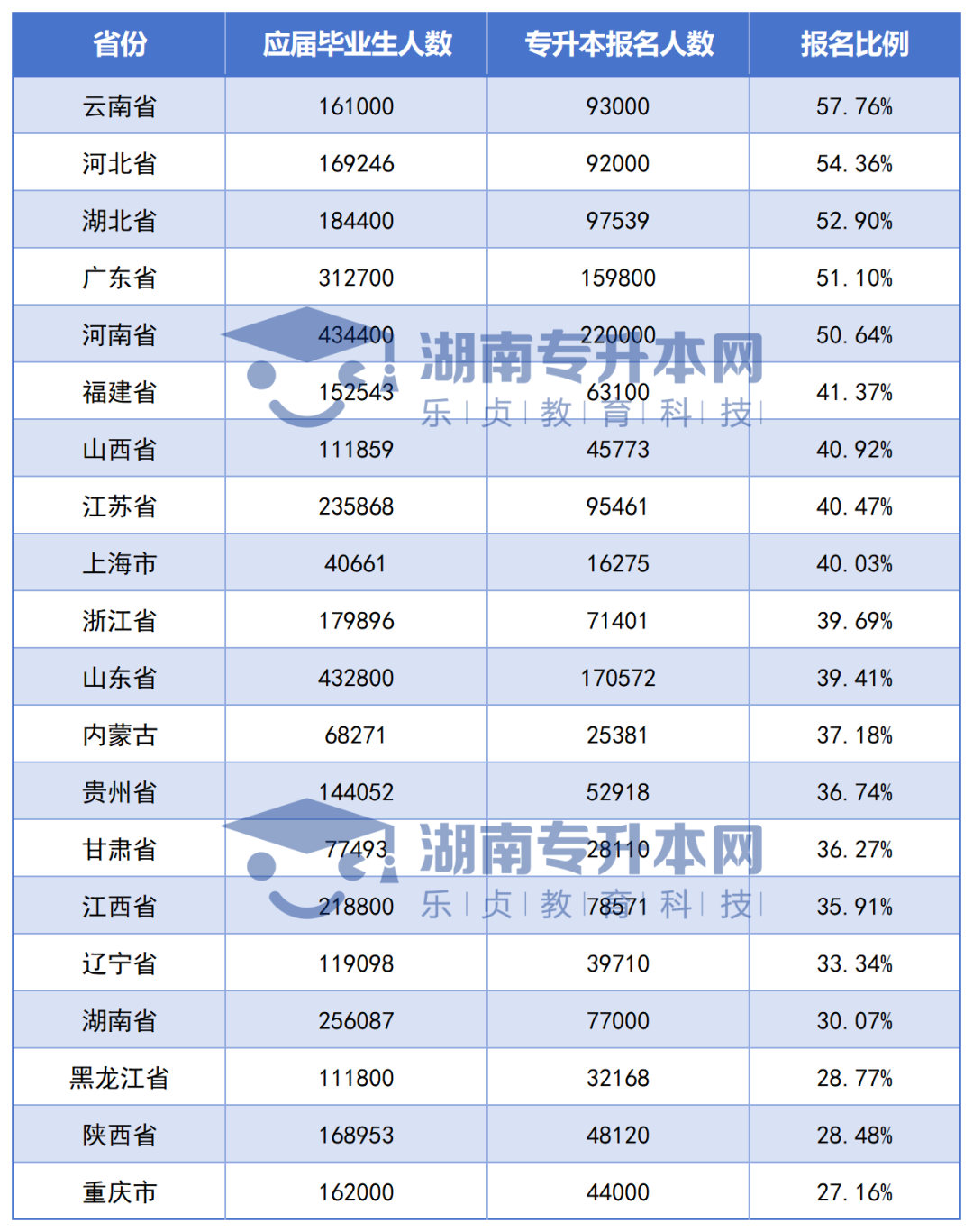 全國(guó)各省專(zhuān)升本競(jìng)爭(zhēng)大PK，湖南考生最委屈？(圖2)