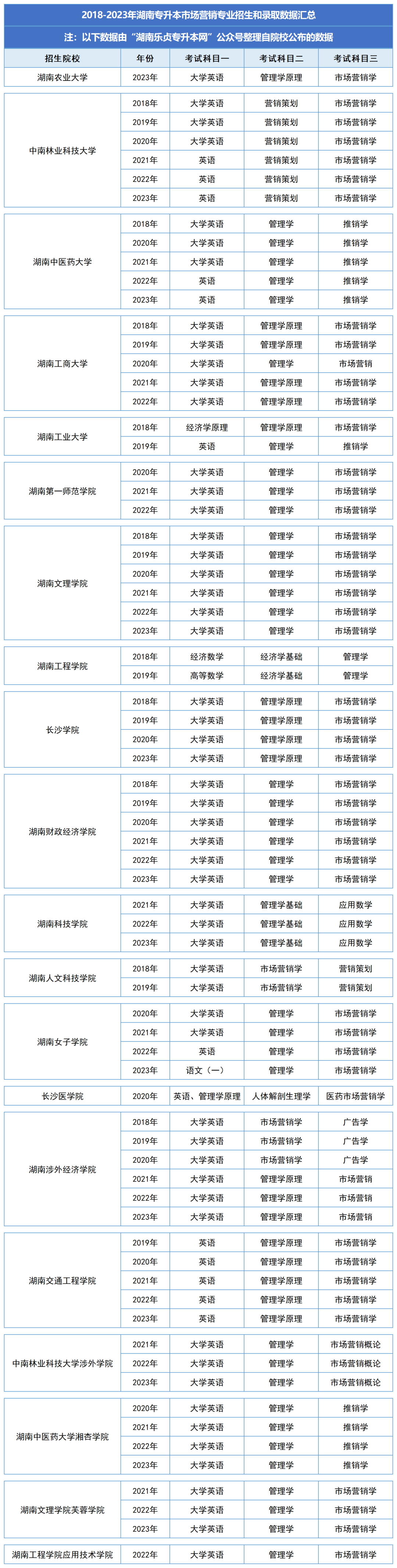 湖南統(tǒng)招專升本歷年分?jǐn)?shù)線及錄取情況（六）(圖2)